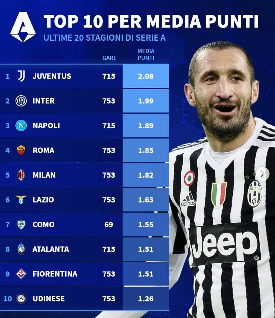 九五至尊VI-意甲近20年场均积分：尤文第1，国米第2，米兰仅位列第5