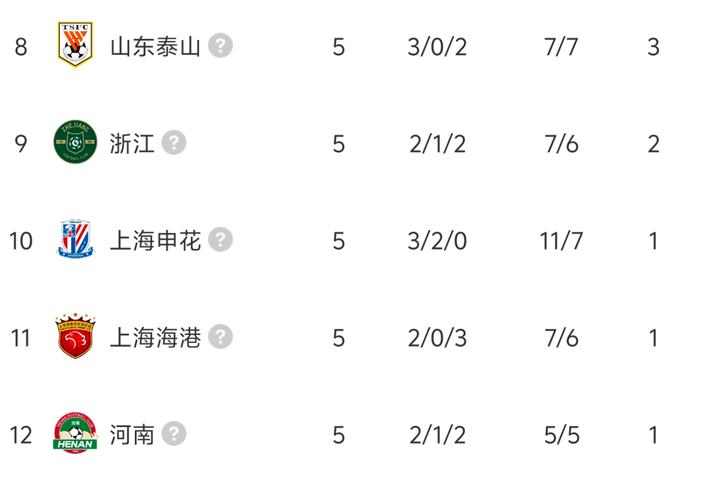 九五至尊VI-中超9队被罚分：5队已回正4队负分，国安5轮负1分排倒数第4